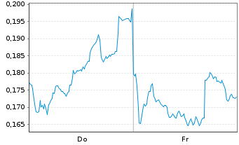 Chart Mini Future Long Nordea Bank - 1 semaine