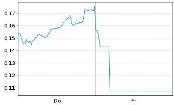 Chart Mini Future Long Nordea Bank - 1 semaine