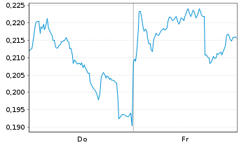 Chart Mini Future Short Nordea Bank - 1 semaine