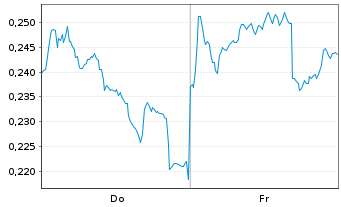 Chart Mini Future Short Nordea Bank - 1 semaine