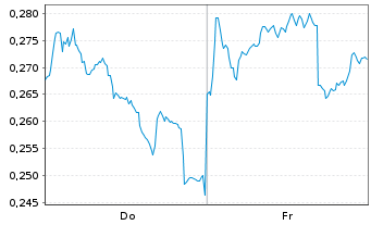 Chart Mini Future Short Nordea Bank - 1 semaine