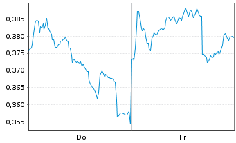 Chart Mini Future Short Nordea Bank - 1 semaine