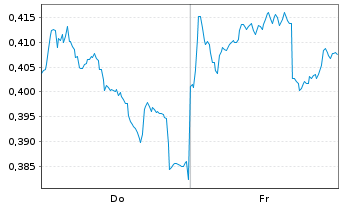 Chart Mini Future Short Nordea Bank - 1 semaine