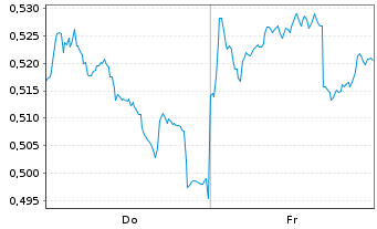 Chart Mini Future Short Nordea Bank - 1 semaine