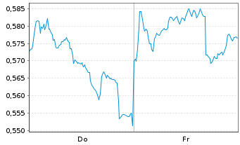 Chart Mini Future Short Nordea Bank - 1 semaine