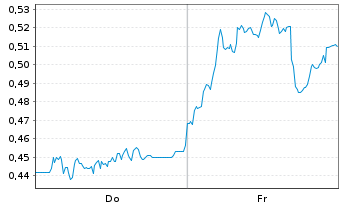 Chart Mini Future Short freenet - 1 Week