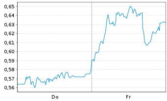 Chart Mini Future Short freenet - 1 Week
