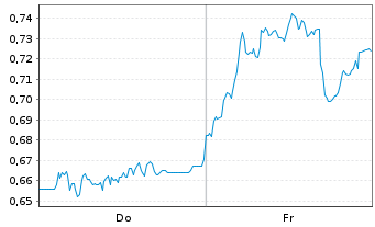 Chart Mini Future Short freenet - 1 Week