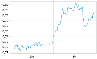 Chart Mini Future Short freenet - 1 Week