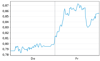 Chart Mini Future Short freenet - 1 Week