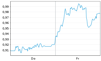 Chart Mini Future Short freenet - 1 Week