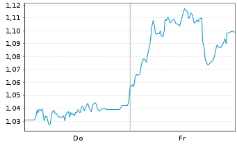 Chart Mini Future Short freenet - 1 Week