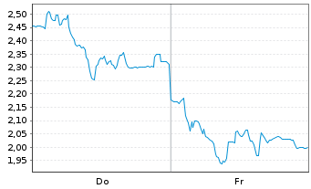 Chart Mini Future Long HelloFresh - 1 Week
