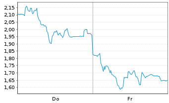 Chart Mini Future Long HelloFresh - 1 Week