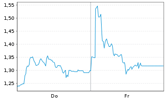 Chart Mini Future Short Bitcoin Group - 1 Week