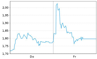 Chart Mini Future Short Bitcoin Group - 1 Week