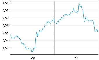 Chart Mini Future Long PepsiCo - 1 Week