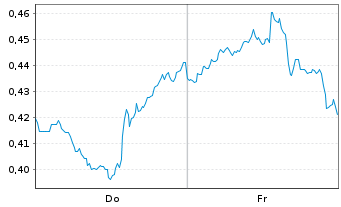 Chart Mini Future Long PepsiCo - 1 Week