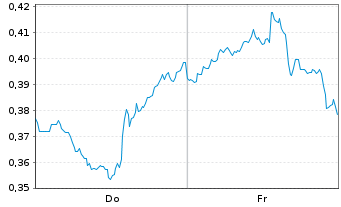 Chart Mini Future Long PepsiCo - 1 Week