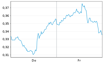 Chart Mini Future Long PepsiCo - 1 Week