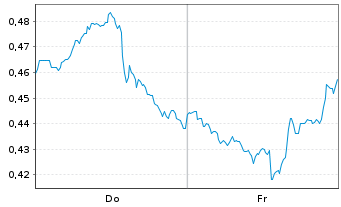 Chart Mini Future Short PepsiCo - 1 Week