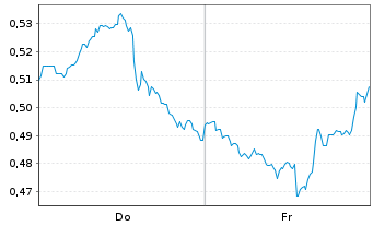 Chart Mini Future Short PepsiCo - 1 Week