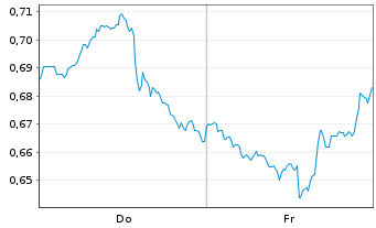 Chart Mini Future Short PepsiCo - 1 Week