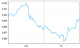 Chart Mini Future Short PepsiCo - 1 Week