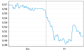 Chart Mini Future Long freenet - 1 Week