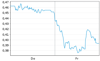 Chart Mini Future Long freenet - 1 Week