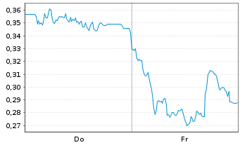 Chart Mini Future Long freenet - 1 Week