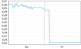 Chart Mini Future Long freenet - 1 Week