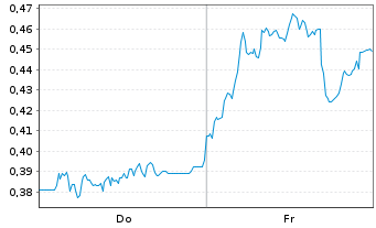 Chart Mini Future Short freenet - 1 Week