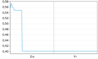 Chart Mini Future Short UnitedHealth Group - 1 Week