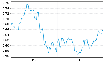 Chart Mini Future Short UnitedHealth Group - 1 Week