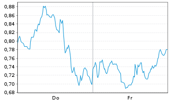 Chart Mini Future Short UnitedHealth Group - 1 Week