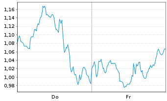 Chart Mini Future Short UnitedHealth Group - 1 Week