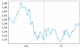 Chart Mini Future Short UnitedHealth Group - 1 Week