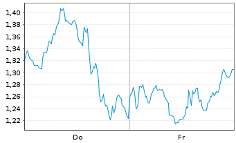 Chart Mini Future Short UnitedHealth Group - 1 Week