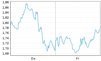 Chart Mini Future Short UnitedHealth Group - 1 Week