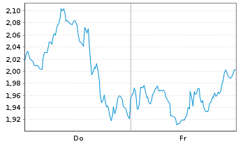 Chart Mini Future Short UnitedHealth Group - 1 Week