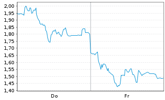 Chart Mini Future Long HelloFresh - 1 Week