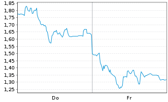 Chart Mini Future Long HelloFresh - 1 Week