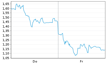 Chart Mini Future Long HelloFresh - 1 Week