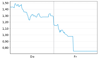 Chart Mini Future Long HelloFresh - 1 Week