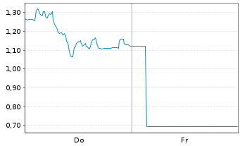 Chart Mini Future Long HelloFresh - 1 Week
