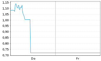 Chart Mini Future Long HelloFresh - 1 Week