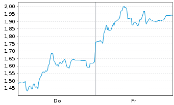 Chart Mini Future Short HelloFresh - 1 Week