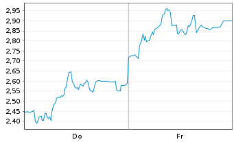 Chart Mini Future Short HelloFresh - 1 Week