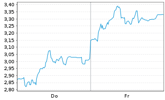 Chart Mini Future Short HelloFresh - 1 Week